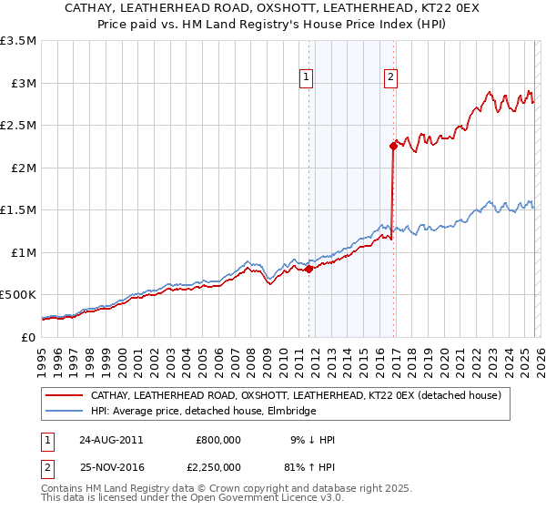 CATHAY, LEATHERHEAD ROAD, OXSHOTT, LEATHERHEAD, KT22 0EX: Price paid vs HM Land Registry's House Price Index