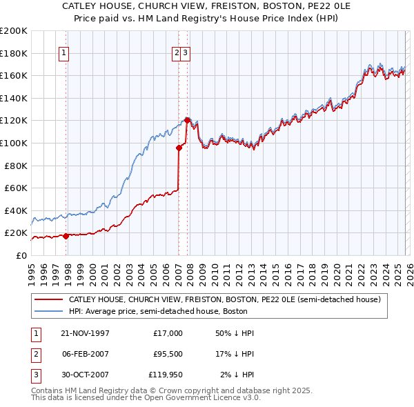 CATLEY HOUSE, CHURCH VIEW, FREISTON, BOSTON, PE22 0LE: Price paid vs HM Land Registry's House Price Index