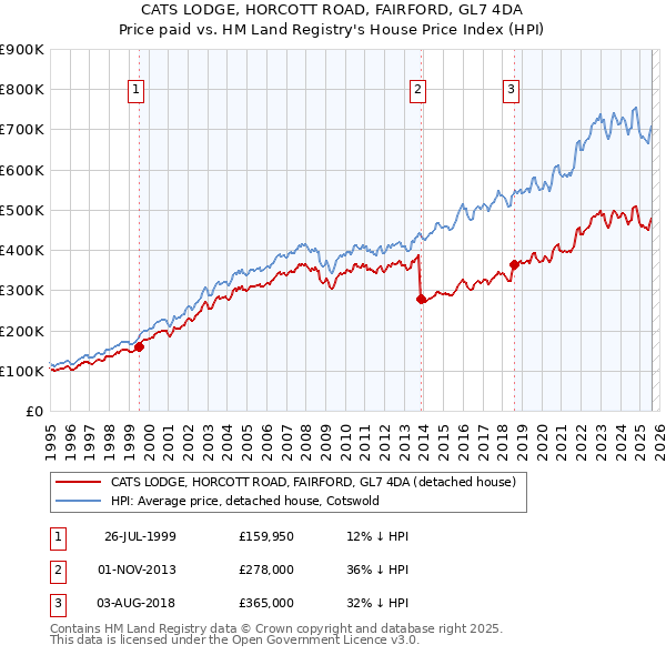 CATS LODGE, HORCOTT ROAD, FAIRFORD, GL7 4DA: Price paid vs HM Land Registry's House Price Index