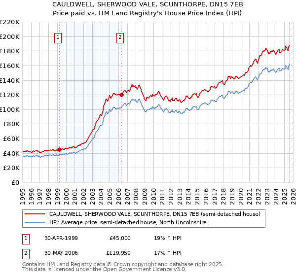 CAULDWELL, SHERWOOD VALE, SCUNTHORPE, DN15 7EB: Price paid vs HM Land Registry's House Price Index