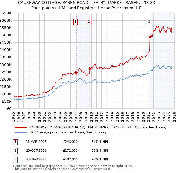 CAUSEWAY COTTAGE, RASEN ROAD, TEALBY, MARKET RASEN, LN8 3XL: Price paid vs HM Land Registry's House Price Index