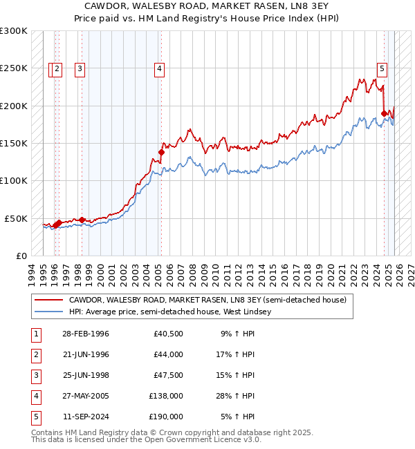 CAWDOR, WALESBY ROAD, MARKET RASEN, LN8 3EY: Price paid vs HM Land Registry's House Price Index