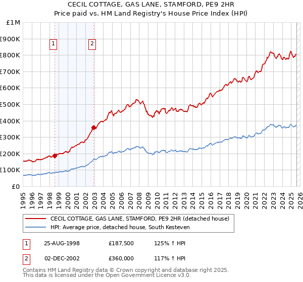 CECIL COTTAGE, GAS LANE, STAMFORD, PE9 2HR: Price paid vs HM Land Registry's House Price Index