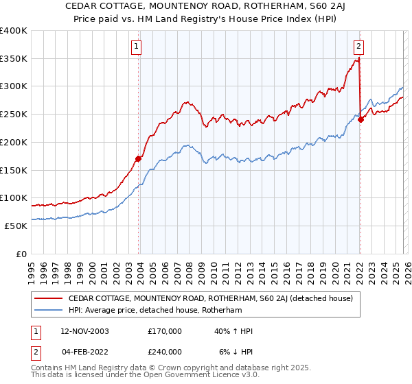 CEDAR COTTAGE, MOUNTENOY ROAD, ROTHERHAM, S60 2AJ: Price paid vs HM Land Registry's House Price Index