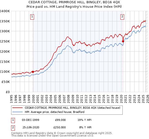 CEDAR COTTAGE, PRIMROSE HILL, BINGLEY, BD16 4QX: Price paid vs HM Land Registry's House Price Index