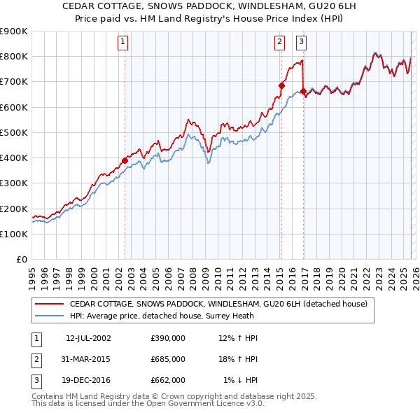 CEDAR COTTAGE, SNOWS PADDOCK, WINDLESHAM, GU20 6LH: Price paid vs HM Land Registry's House Price Index