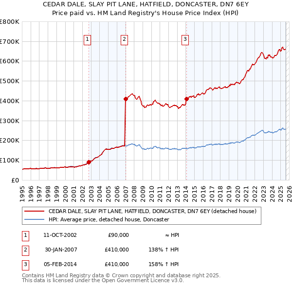 CEDAR DALE, SLAY PIT LANE, HATFIELD, DONCASTER, DN7 6EY: Price paid vs HM Land Registry's House Price Index