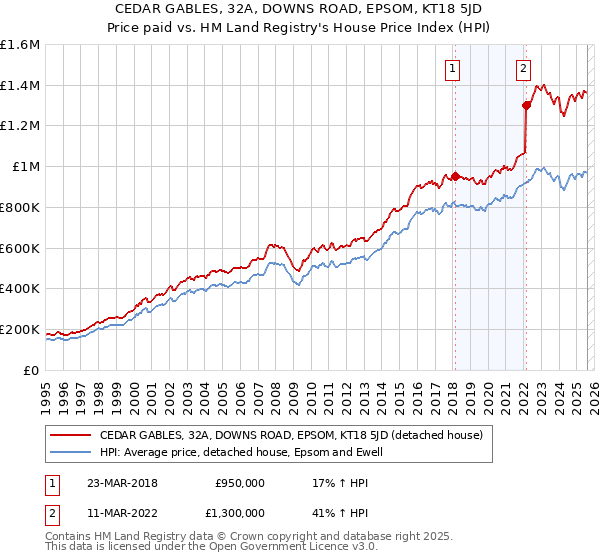 CEDAR GABLES, 32A, DOWNS ROAD, EPSOM, KT18 5JD: Price paid vs HM Land Registry's House Price Index