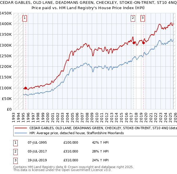 CEDAR GABLES, OLD LANE, DEADMANS GREEN, CHECKLEY, STOKE-ON-TRENT, ST10 4NQ: Price paid vs HM Land Registry's House Price Index