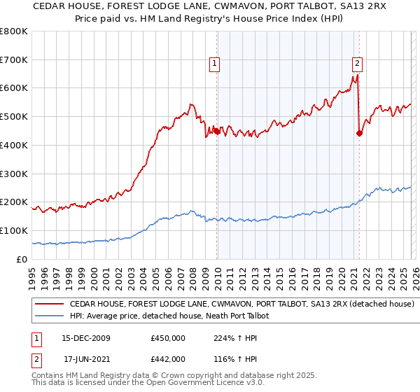 CEDAR HOUSE, FOREST LODGE LANE, CWMAVON, PORT TALBOT, SA13 2RX: Price paid vs HM Land Registry's House Price Index
