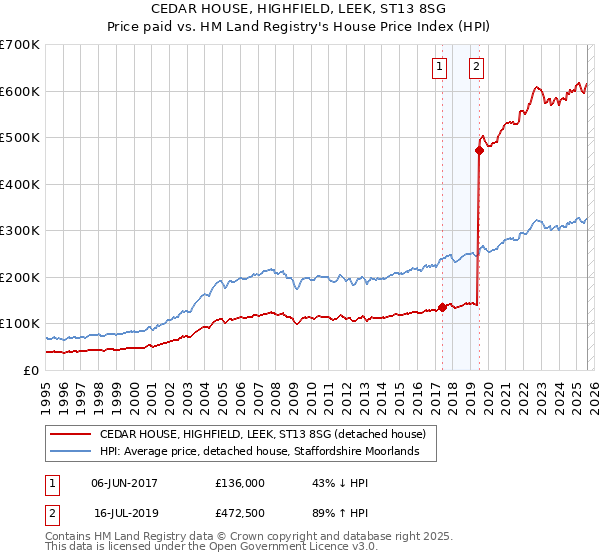 CEDAR HOUSE, HIGHFIELD, LEEK, ST13 8SG: Price paid vs HM Land Registry's House Price Index