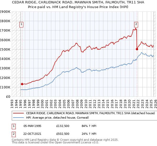 CEDAR RIDGE, CARLIDNACK ROAD, MAWNAN SMITH, FALMOUTH, TR11 5HA: Price paid vs HM Land Registry's House Price Index