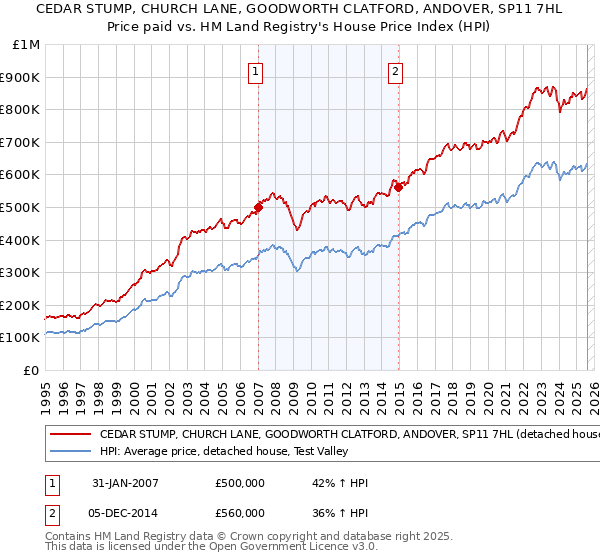 CEDAR STUMP, CHURCH LANE, GOODWORTH CLATFORD, ANDOVER, SP11 7HL: Price paid vs HM Land Registry's House Price Index