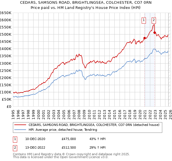 CEDARS, SAMSONS ROAD, BRIGHTLINGSEA, COLCHESTER, CO7 0RN: Price paid vs HM Land Registry's House Price Index