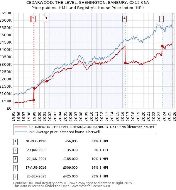 CEDARWOOD, THE LEVEL, SHENINGTON, BANBURY, OX15 6NA: Price paid vs HM Land Registry's House Price Index