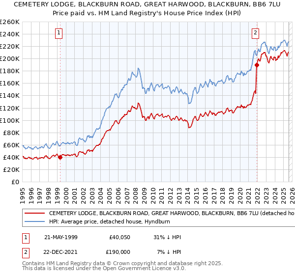 CEMETERY LODGE, BLACKBURN ROAD, GREAT HARWOOD, BLACKBURN, BB6 7LU: Price paid vs HM Land Registry's House Price Index