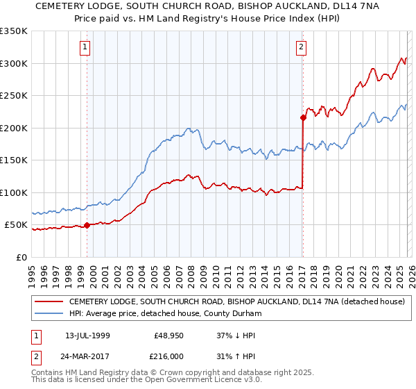 CEMETERY LODGE, SOUTH CHURCH ROAD, BISHOP AUCKLAND, DL14 7NA: Price paid vs HM Land Registry's House Price Index