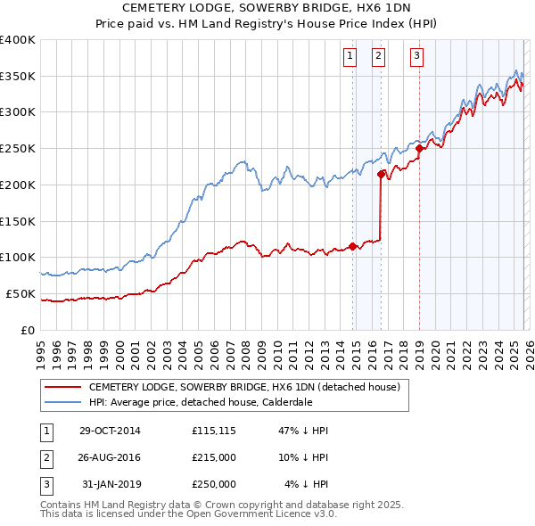 CEMETERY LODGE, SOWERBY BRIDGE, HX6 1DN: Price paid vs HM Land Registry's House Price Index