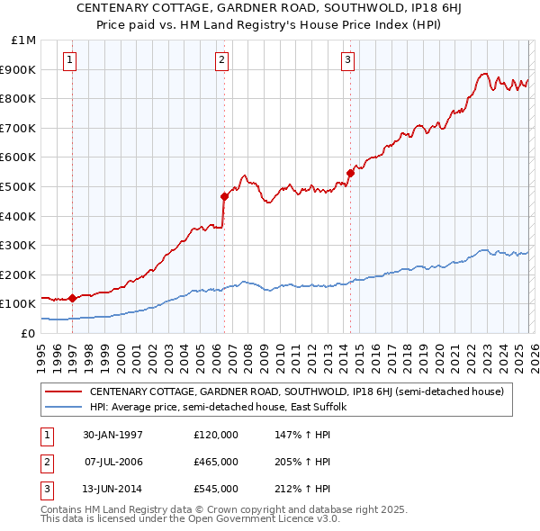 CENTENARY COTTAGE, GARDNER ROAD, SOUTHWOLD, IP18 6HJ: Price paid vs HM Land Registry's House Price Index