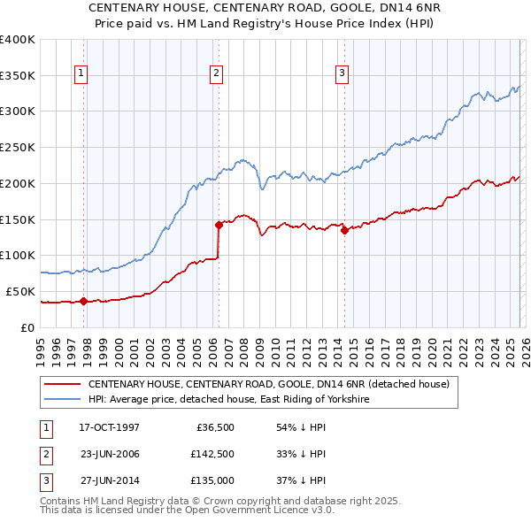CENTENARY HOUSE, CENTENARY ROAD, GOOLE, DN14 6NR: Price paid vs HM Land Registry's House Price Index