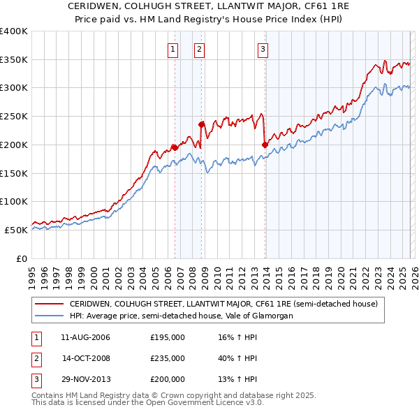 CERIDWEN, COLHUGH STREET, LLANTWIT MAJOR, CF61 1RE: Price paid vs HM Land Registry's House Price Index