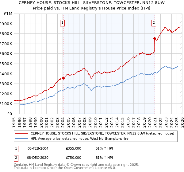 CERNEY HOUSE, STOCKS HILL, SILVERSTONE, TOWCESTER, NN12 8UW: Price paid vs HM Land Registry's House Price Index