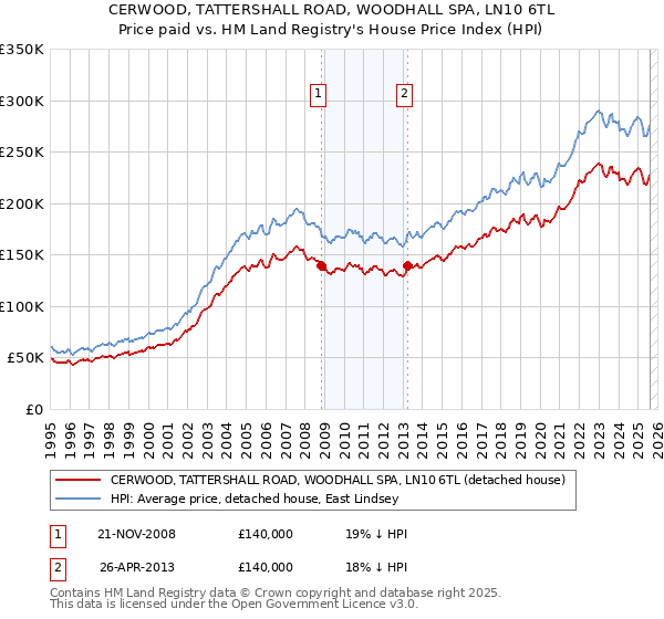 CERWOOD, TATTERSHALL ROAD, WOODHALL SPA, LN10 6TL: Price paid vs HM Land Registry's House Price Index