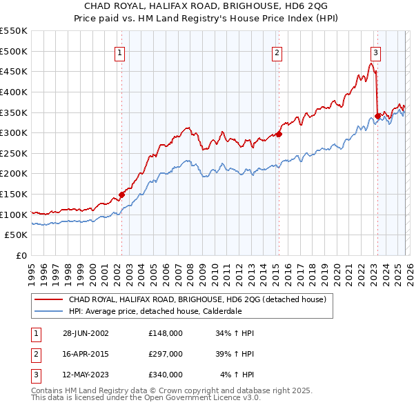 CHAD ROYAL, HALIFAX ROAD, BRIGHOUSE, HD6 2QG: Price paid vs HM Land Registry's House Price Index