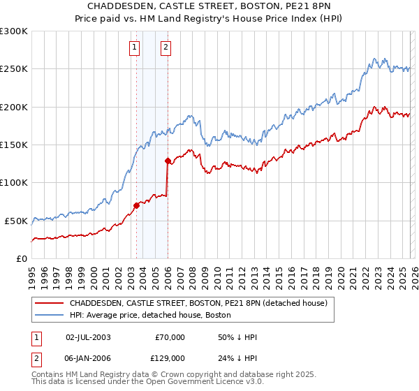CHADDESDEN, CASTLE STREET, BOSTON, PE21 8PN: Price paid vs HM Land Registry's House Price Index