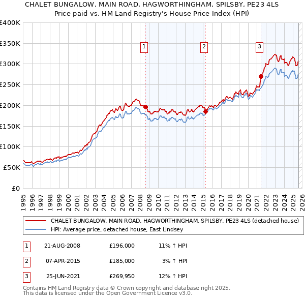 CHALET BUNGALOW, MAIN ROAD, HAGWORTHINGHAM, SPILSBY, PE23 4LS: Price paid vs HM Land Registry's House Price Index
