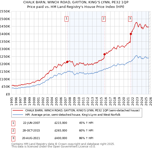 CHALK BARN, WINCH ROAD, GAYTON, KING'S LYNN, PE32 1QP: Price paid vs HM Land Registry's House Price Index