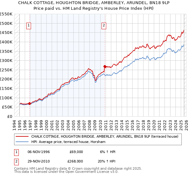 CHALK COTTAGE, HOUGHTON BRIDGE, AMBERLEY, ARUNDEL, BN18 9LP: Price paid vs HM Land Registry's House Price Index