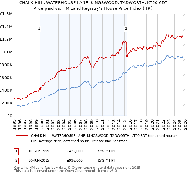 CHALK HILL, WATERHOUSE LANE, KINGSWOOD, TADWORTH, KT20 6DT: Price paid vs HM Land Registry's House Price Index
