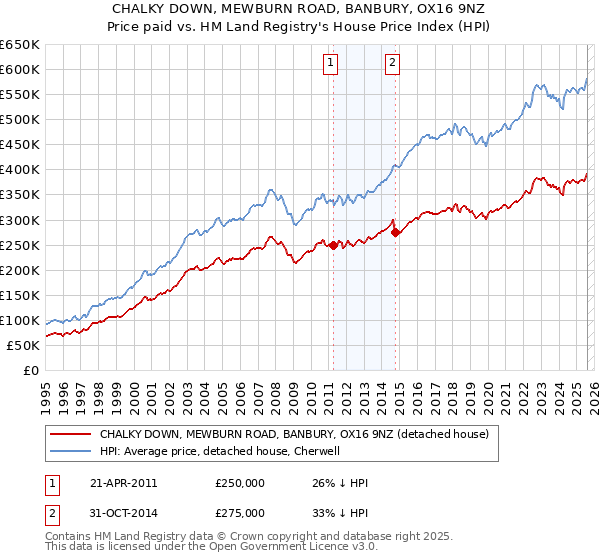 CHALKY DOWN, MEWBURN ROAD, BANBURY, OX16 9NZ: Price paid vs HM Land Registry's House Price Index