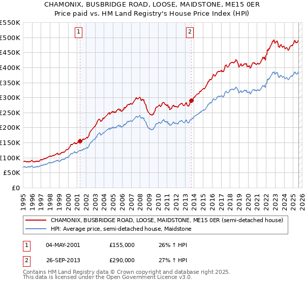 CHAMONIX, BUSBRIDGE ROAD, LOOSE, MAIDSTONE, ME15 0ER: Price paid vs HM Land Registry's House Price Index