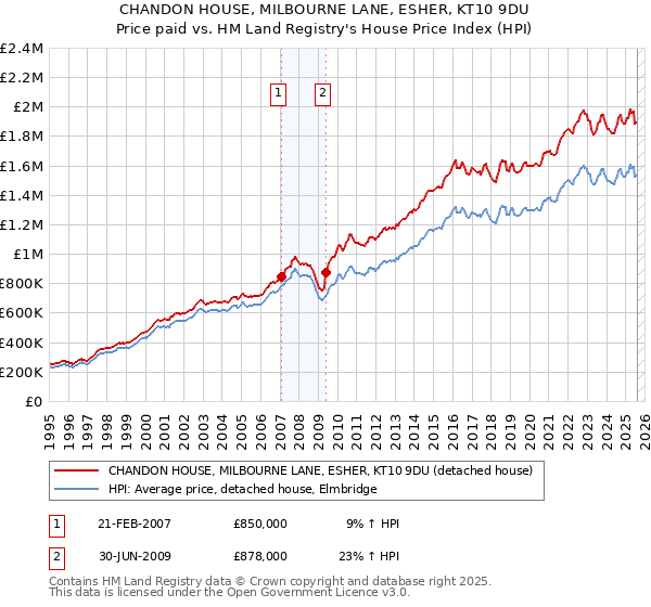 CHANDON HOUSE, MILBOURNE LANE, ESHER, KT10 9DU: Price paid vs HM Land Registry's House Price Index