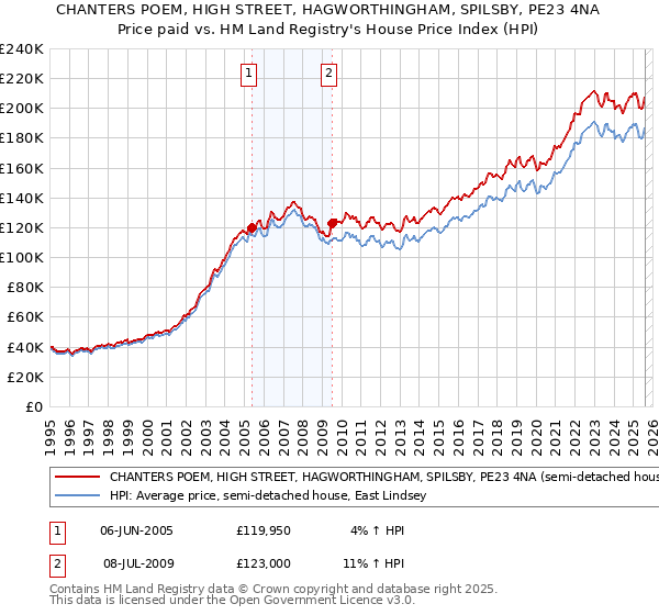 CHANTERS POEM, HIGH STREET, HAGWORTHINGHAM, SPILSBY, PE23 4NA: Price paid vs HM Land Registry's House Price Index