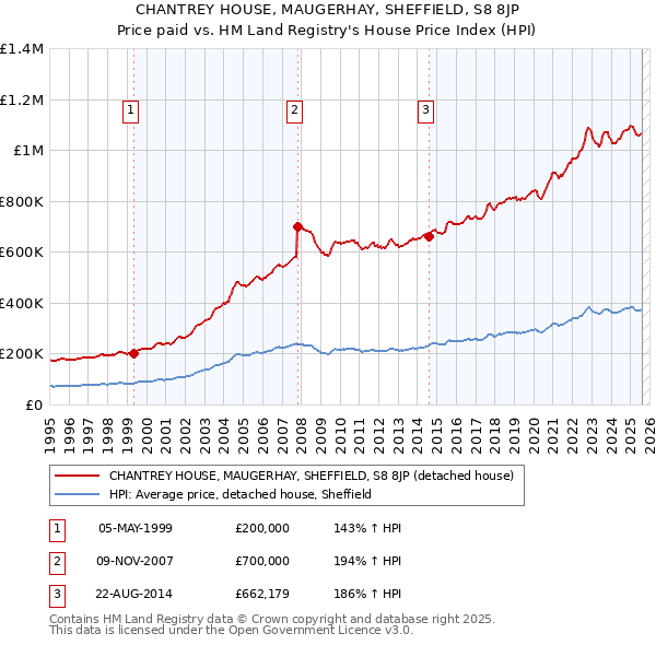 CHANTREY HOUSE, MAUGERHAY, SHEFFIELD, S8 8JP: Price paid vs HM Land Registry's House Price Index