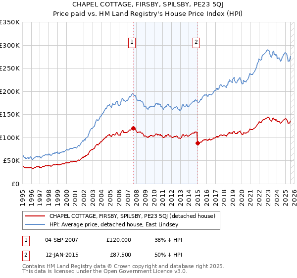 CHAPEL COTTAGE, FIRSBY, SPILSBY, PE23 5QJ: Price paid vs HM Land Registry's House Price Index