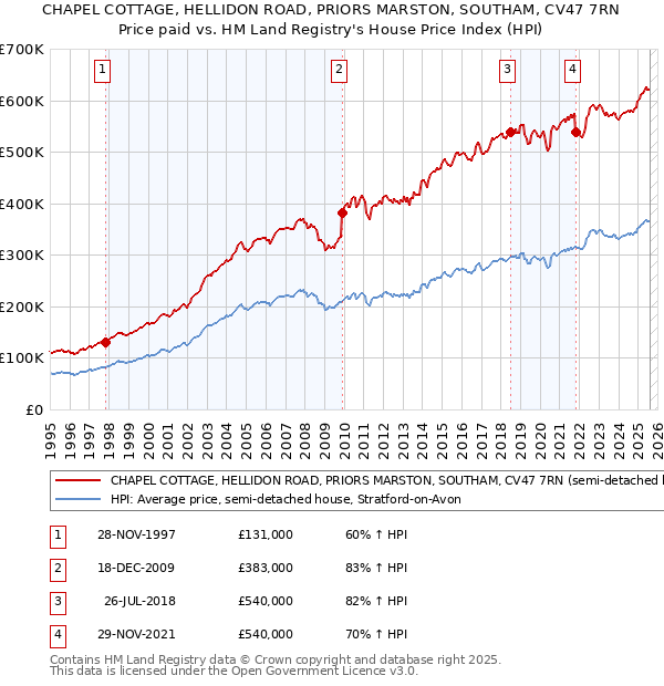 CHAPEL COTTAGE, HELLIDON ROAD, PRIORS MARSTON, SOUTHAM, CV47 7RN: Price paid vs HM Land Registry's House Price Index
