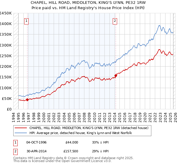 CHAPEL, HILL ROAD, MIDDLETON, KING'S LYNN, PE32 1RW: Price paid vs HM Land Registry's House Price Index