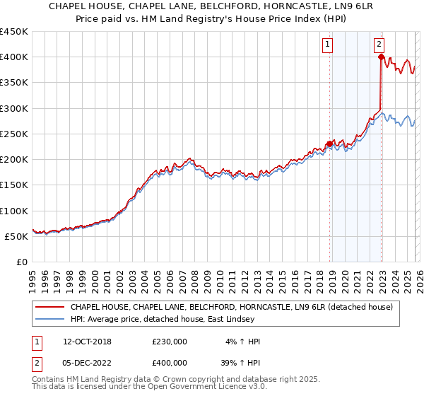 CHAPEL HOUSE, CHAPEL LANE, BELCHFORD, HORNCASTLE, LN9 6LR: Price paid vs HM Land Registry's House Price Index