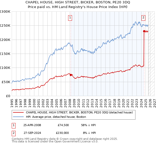 CHAPEL HOUSE, HIGH STREET, BICKER, BOSTON, PE20 3DQ: Price paid vs HM Land Registry's House Price Index