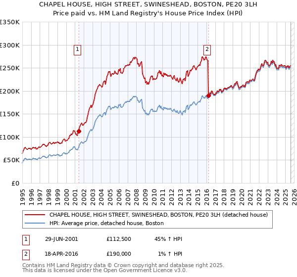 CHAPEL HOUSE, HIGH STREET, SWINESHEAD, BOSTON, PE20 3LH: Price paid vs HM Land Registry's House Price Index