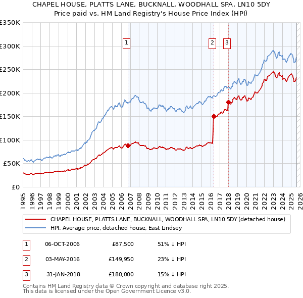 CHAPEL HOUSE, PLATTS LANE, BUCKNALL, WOODHALL SPA, LN10 5DY: Price paid vs HM Land Registry's House Price Index