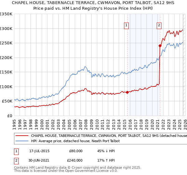 CHAPEL HOUSE, TABERNACLE TERRACE, CWMAVON, PORT TALBOT, SA12 9HS: Price paid vs HM Land Registry's House Price Index