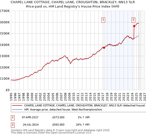 CHAPEL LANE COTTAGE, CHAPEL LANE, CROUGHTON, BRACKLEY, NN13 5LR: Price paid vs HM Land Registry's House Price Index
