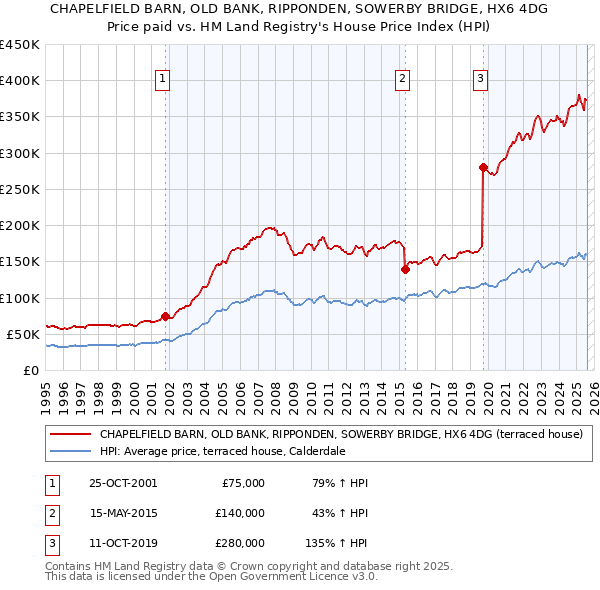 CHAPELFIELD BARN, OLD BANK, RIPPONDEN, SOWERBY BRIDGE, HX6 4DG: Price paid vs HM Land Registry's House Price Index