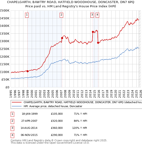 CHAPELGARTH, BAWTRY ROAD, HATFIELD WOODHOUSE, DONCASTER, DN7 6PQ: Price paid vs HM Land Registry's House Price Index