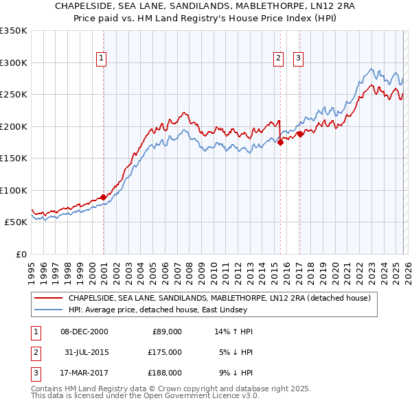 CHAPELSIDE, SEA LANE, SANDILANDS, MABLETHORPE, LN12 2RA: Price paid vs HM Land Registry's House Price Index